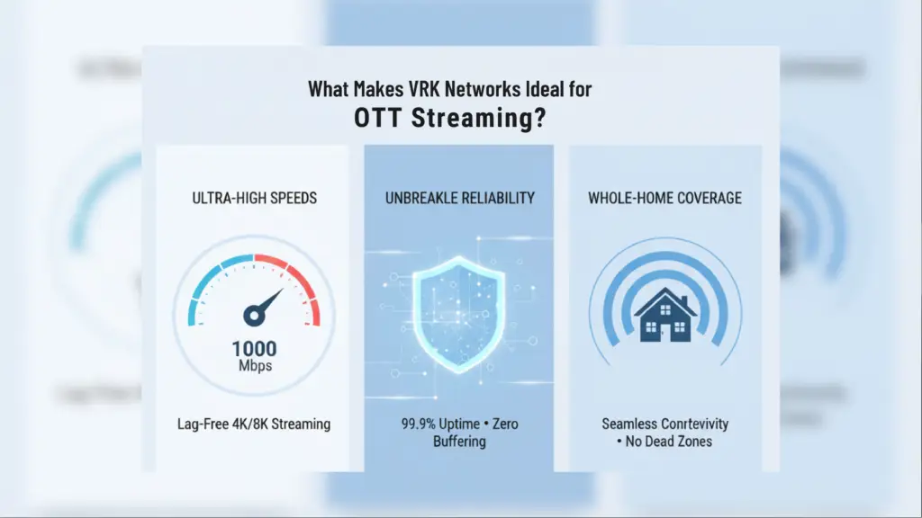 VRK Networks OTT streaming with 1000 Mbps speed, 99.9% uptime, and whole-home coverage.