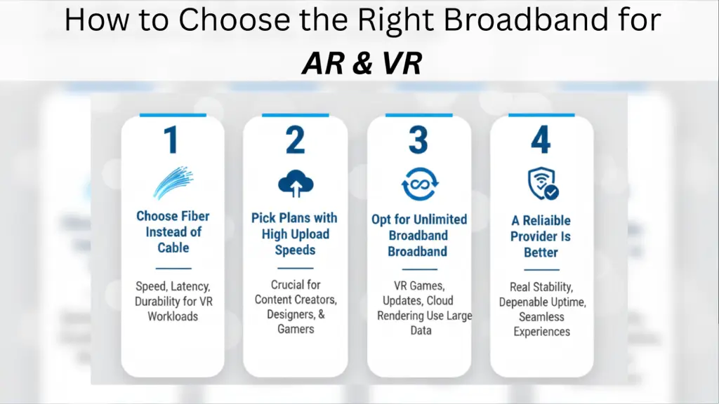 Infographic explaining how to choose the right broadband for AR and VR, recommending fiber internet, high upload speeds, unlimited broadband plans, and a reliable provider for smooth gaming and immersive virtual experiences.
