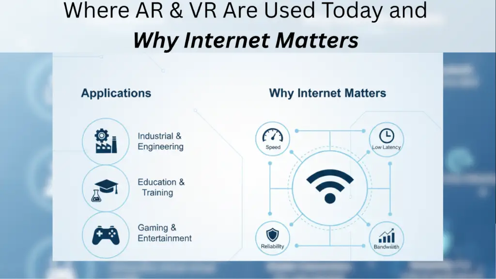 Infographic showing AR and VR applications in industrial engineering, education, and gaming along with the importance of high-speed, low-latency, reliable and high-bandwidth internet for better AR/VR performance.
